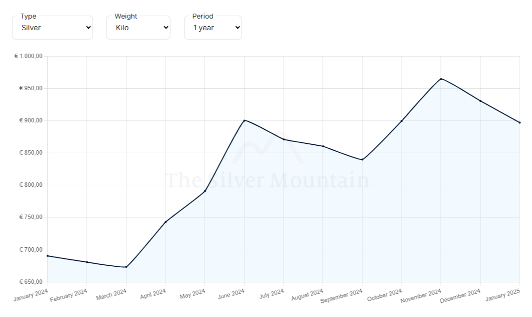 silver price 2024 